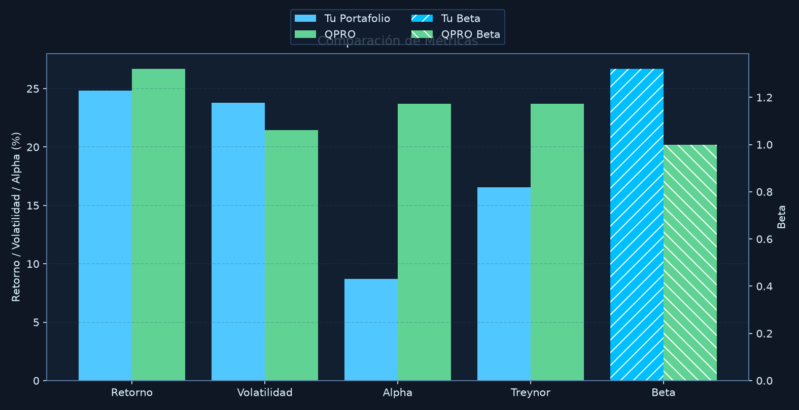 Comparación de métricas clave