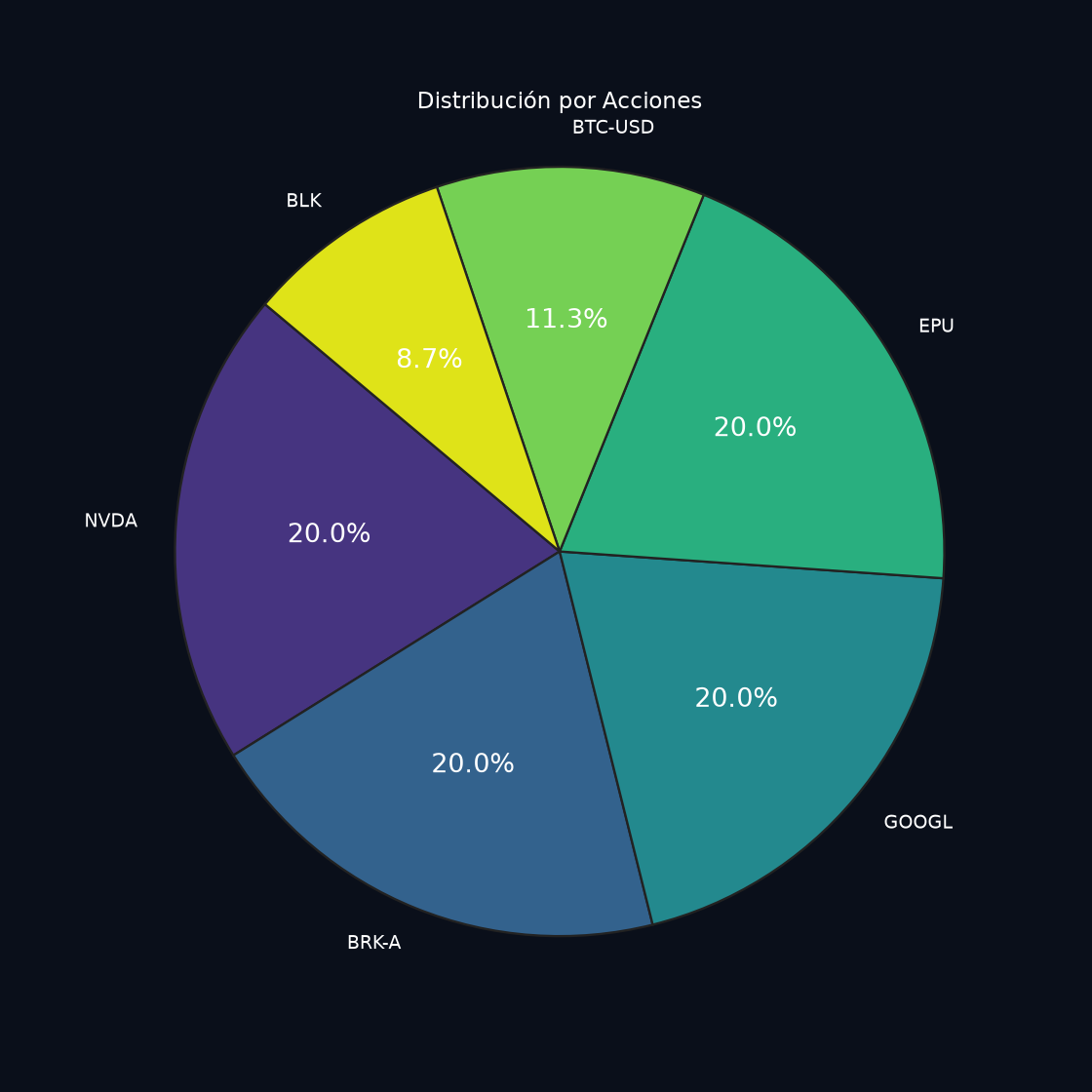 Gráfico por tickers