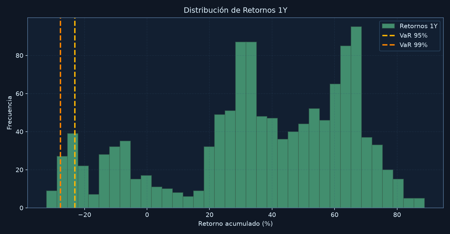 Distribución de retornos 1Y y VaR