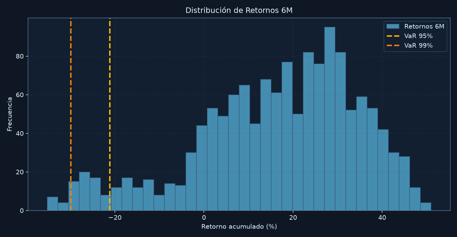 Distribución de retornos 6M y VaR